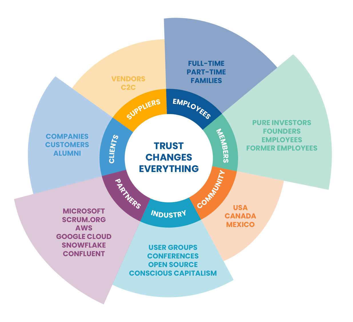 Improving Stakeholder Model - 2022