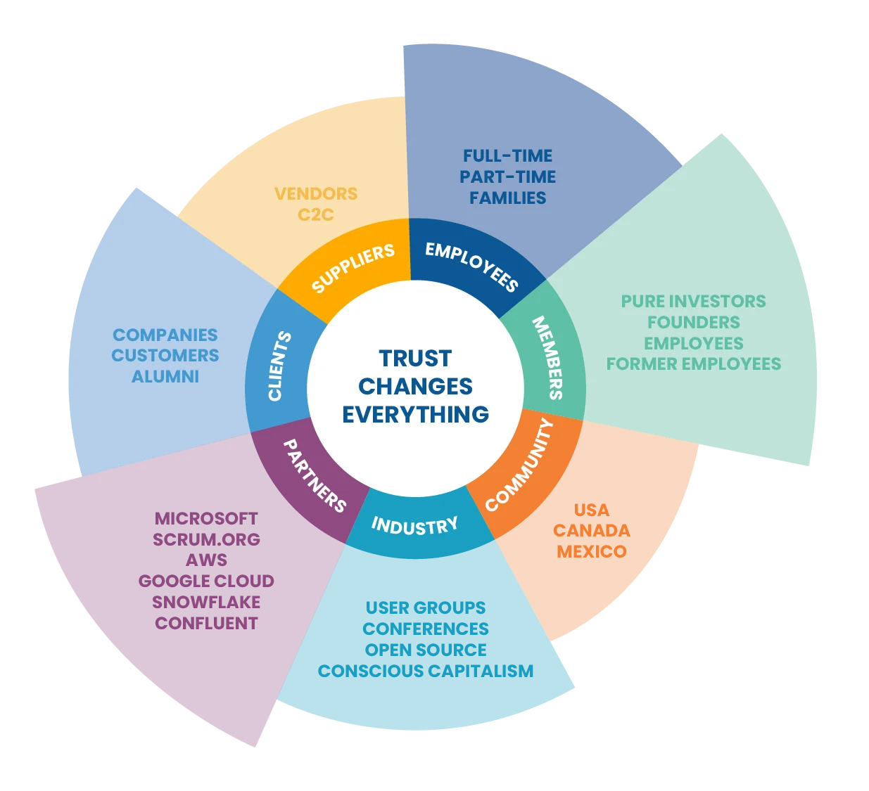 Improving Stakeholder Model - 2022 Improving Stakeholder Model