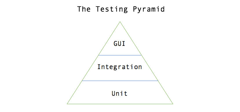 Testing Pyramid