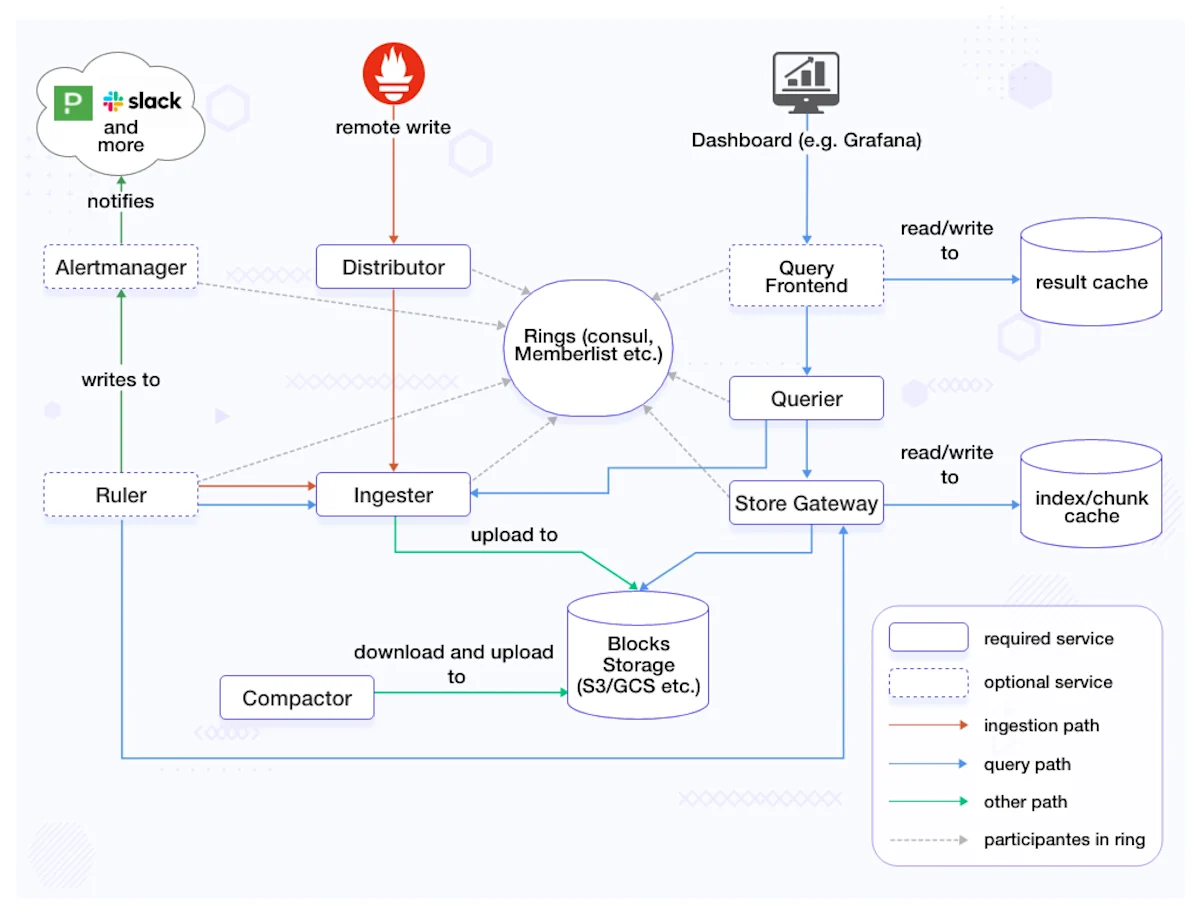 Cortex architecture