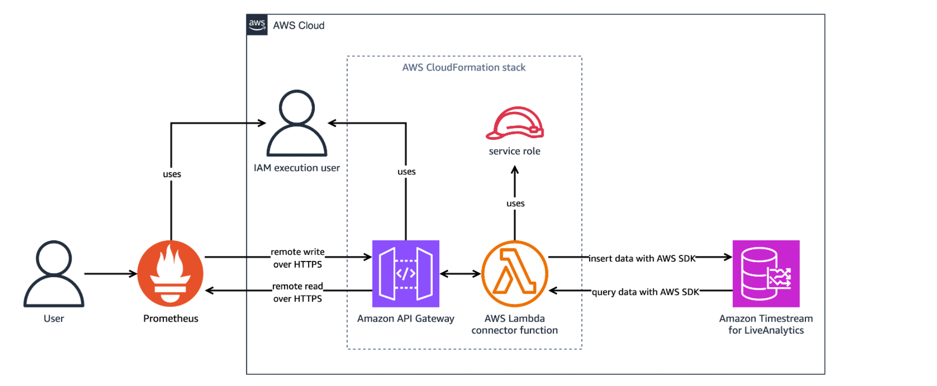 Image 3 - Introducing the Amazon Timestream for LiveAnalytics Prometheus Connector