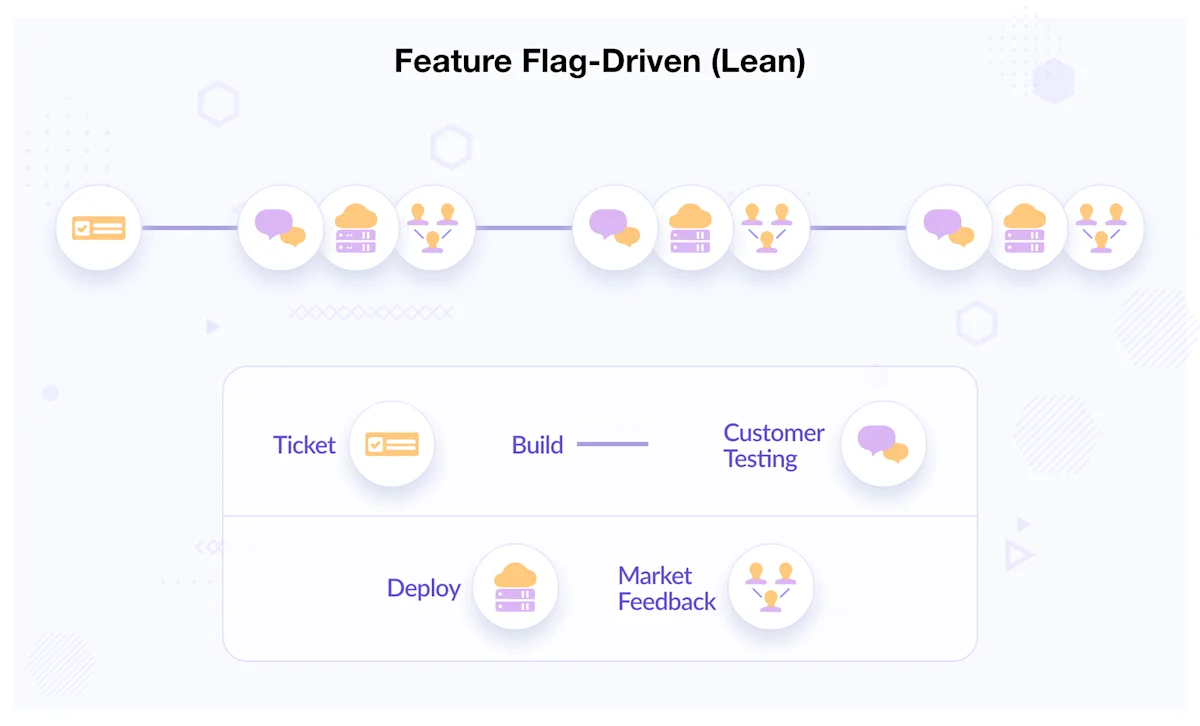 Feature Flag Driven Development