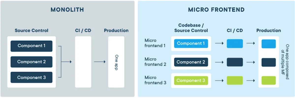 Introduction to Microfrontends - Monolith vs Microfrontend