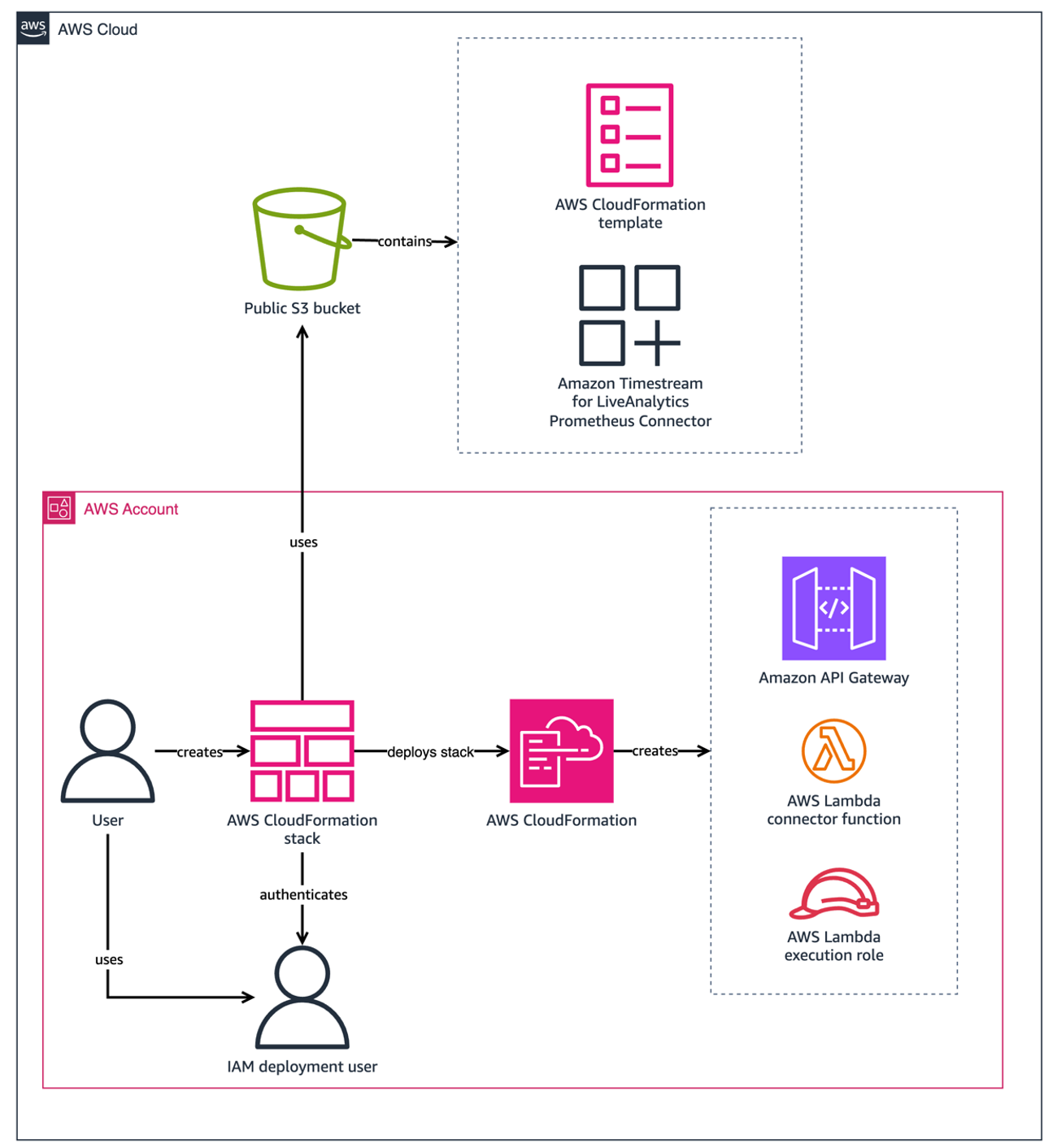 Image 2 - Introducing the Amazon Timestream for LiveAnalytics Prometheus Connector