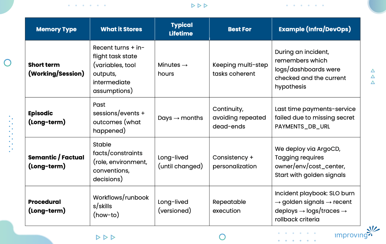 Image - Agent Memory Systems: Building Long-Term Context for AI 