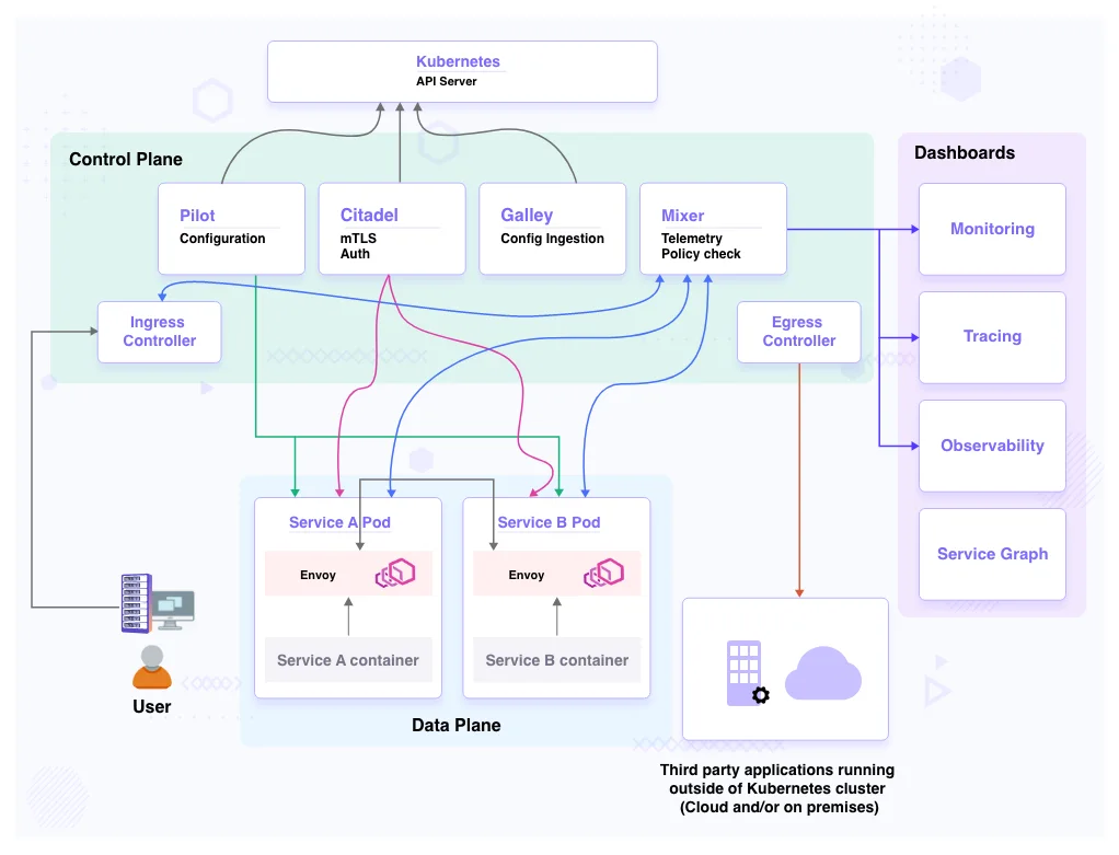Blog - Service Mesh 101 - Istio service mesh