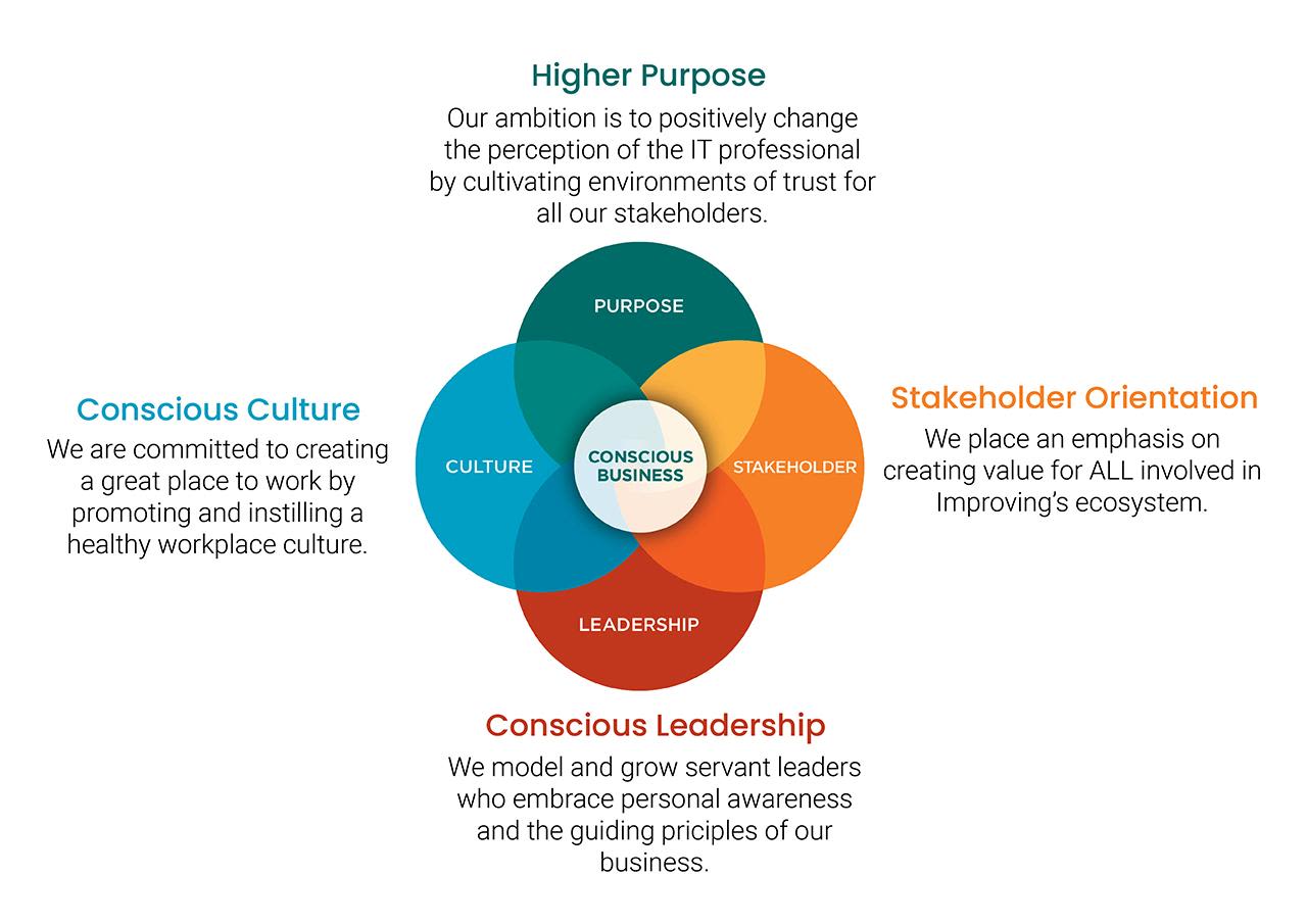 Four Pillars of Conscious Capitalism at Improving