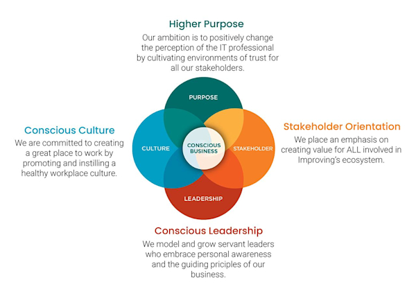 Conscious Capitalism | Improving