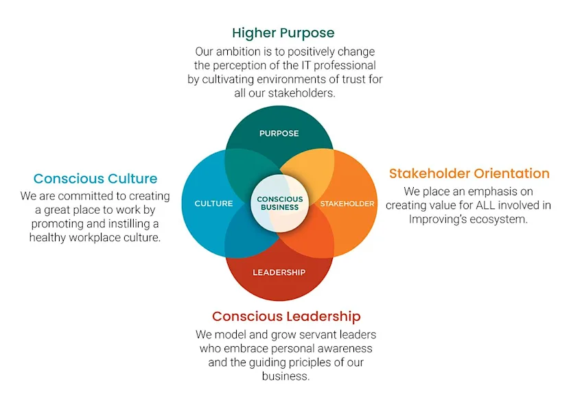 Four Pillars of Conscious Capitalism at Improving Four Pillars of Conscious Capitalism at Improving