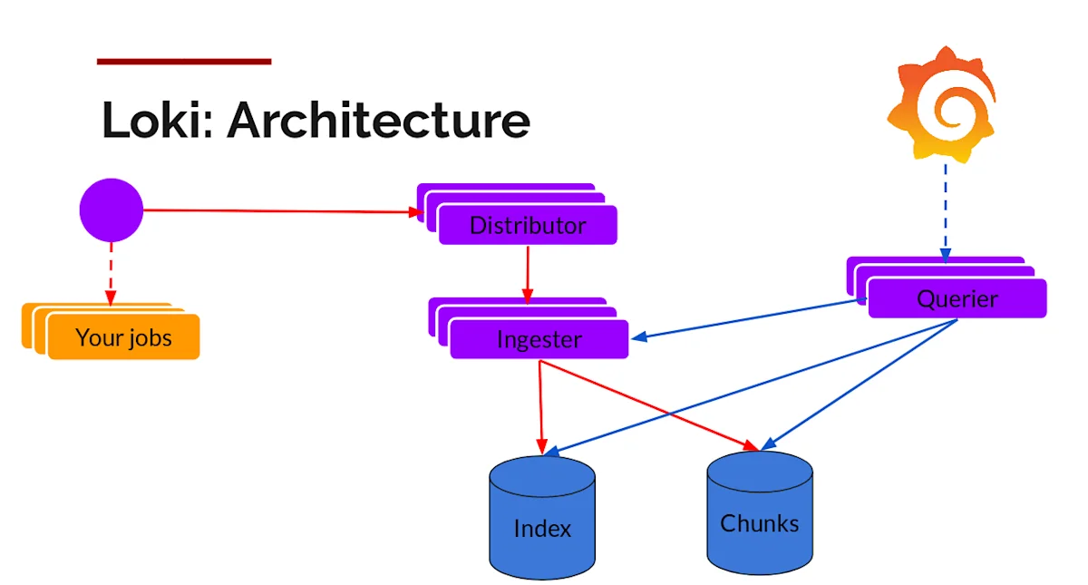 Loki Microservice Breakdown