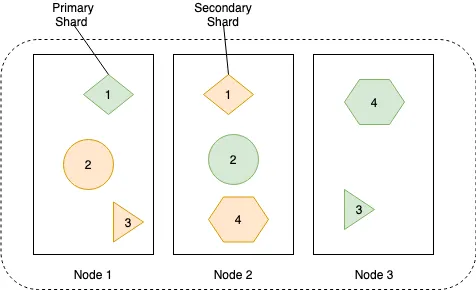 Elasticsearch Shard Diagram