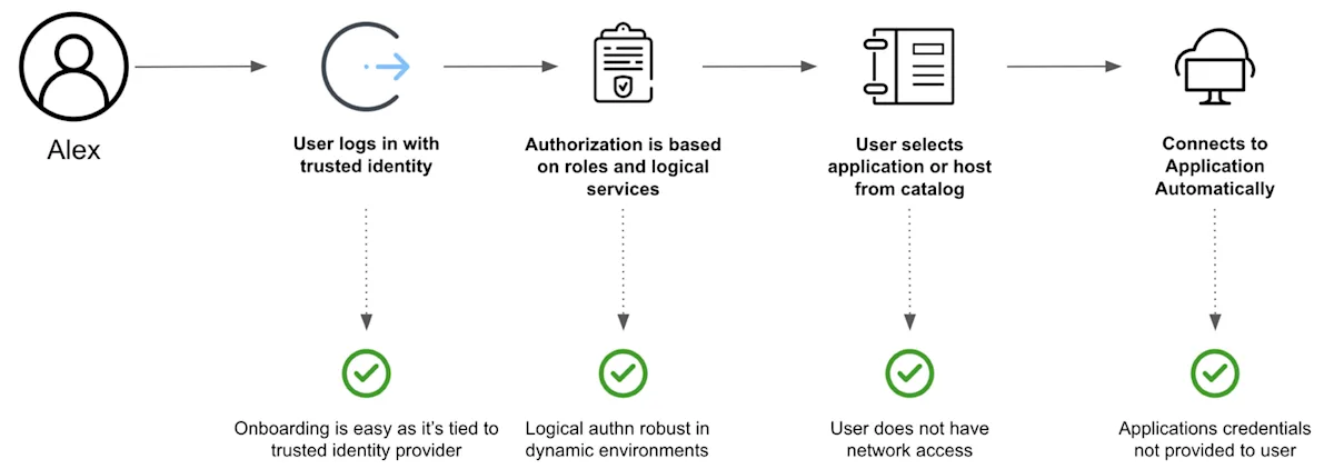 HashiCorp Boundary HCP
