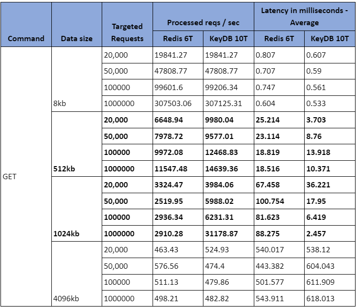 GET Command Benchmarking Results Table