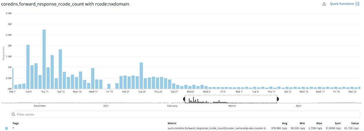 CoreDNS NXDomain Graph
