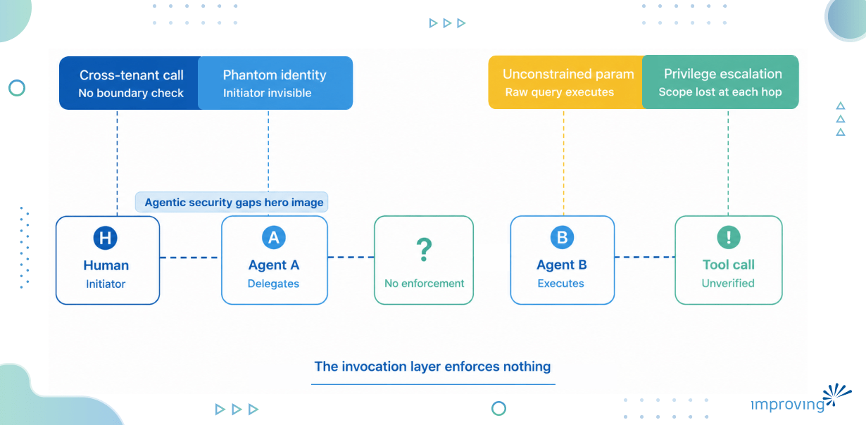 Image - Closing the AuthZ Gap in MCP: Policy-Driven Tool Invocation Control