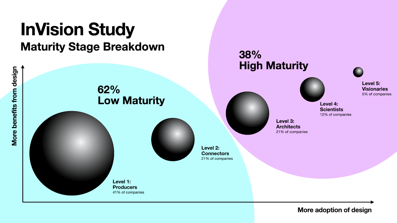 Maturity Background UX Maturity: A Holistic Approach to Design | Improving