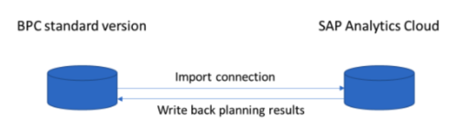Image - Leveraging SAP Analytics Cloud with SAP BusinessObjects -3