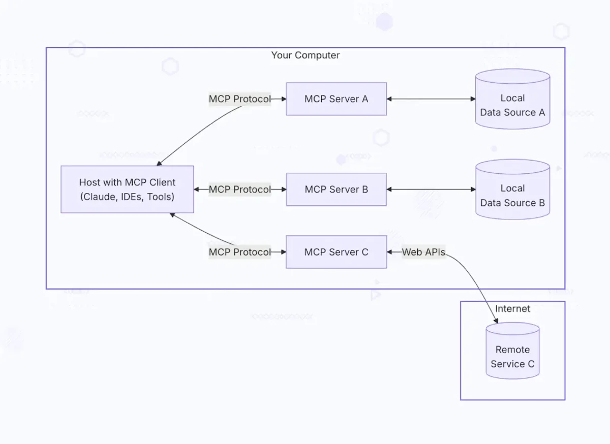 MCP Simplifying LLM Integration - MCP Architecture
