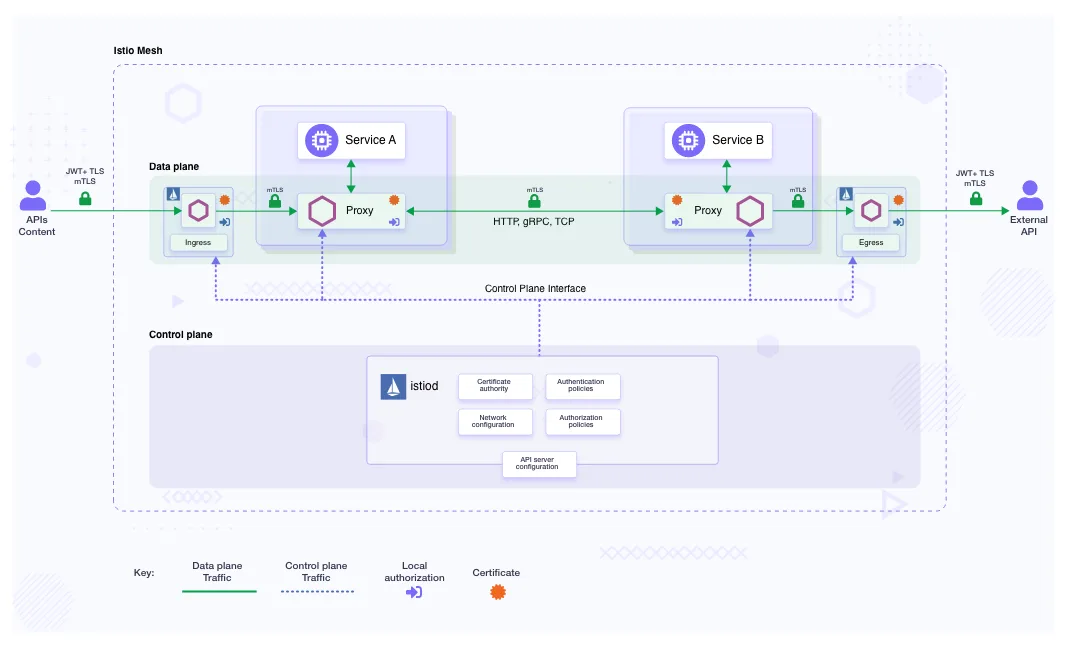 Blog - Service Mesh 101 - Istio security architecture