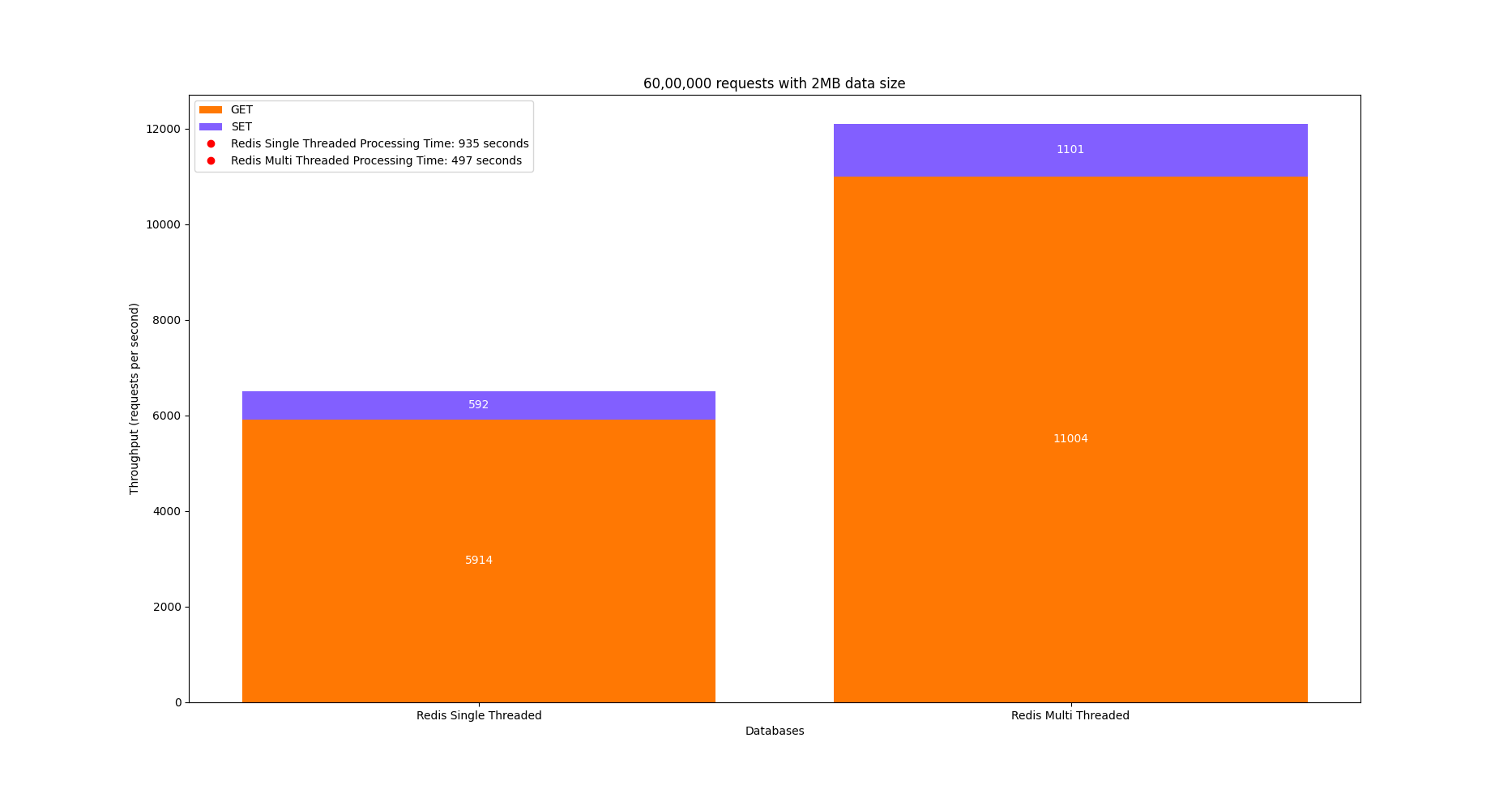 Redis Single vs Multi-threaded Mode Comparison Graph