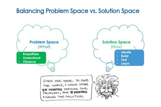 Balancing Problem Space vs Solution Space