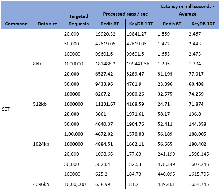 SET Command Benchmarking Results Table