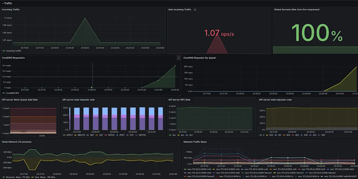 Metrics at a Glance - How to Monitor Traffic