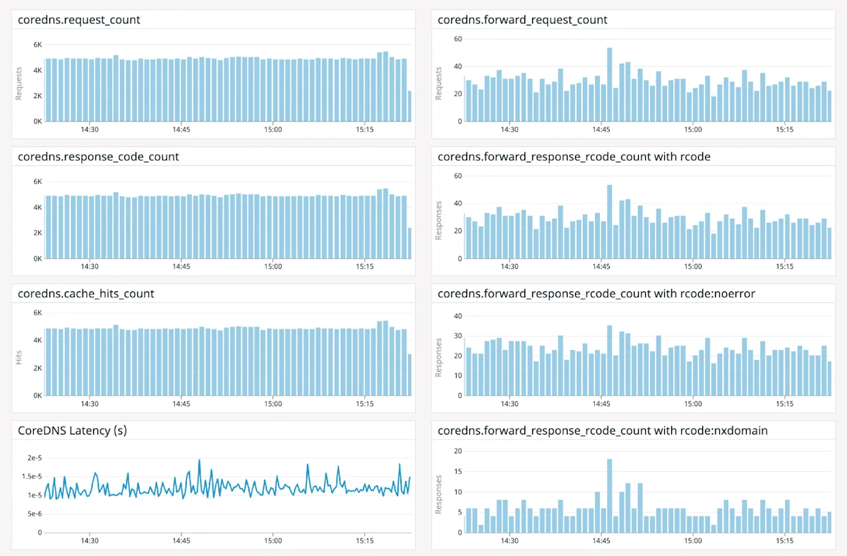 CoreDNS Dashboard Screenshot