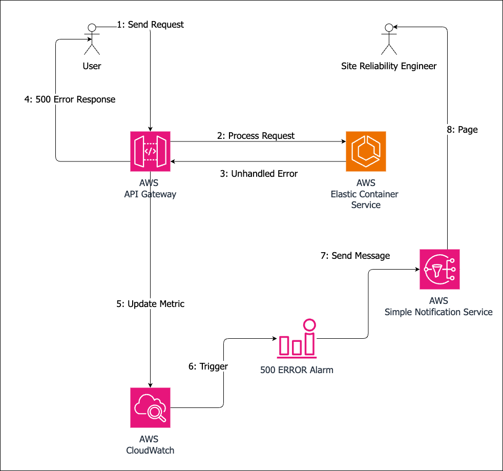 Asset - Of Pagers and Exceptions