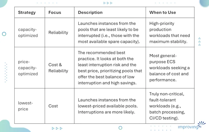 Image - Cost Optimization in Amazon ECS: Leveraging Spot Instances the Right Way  