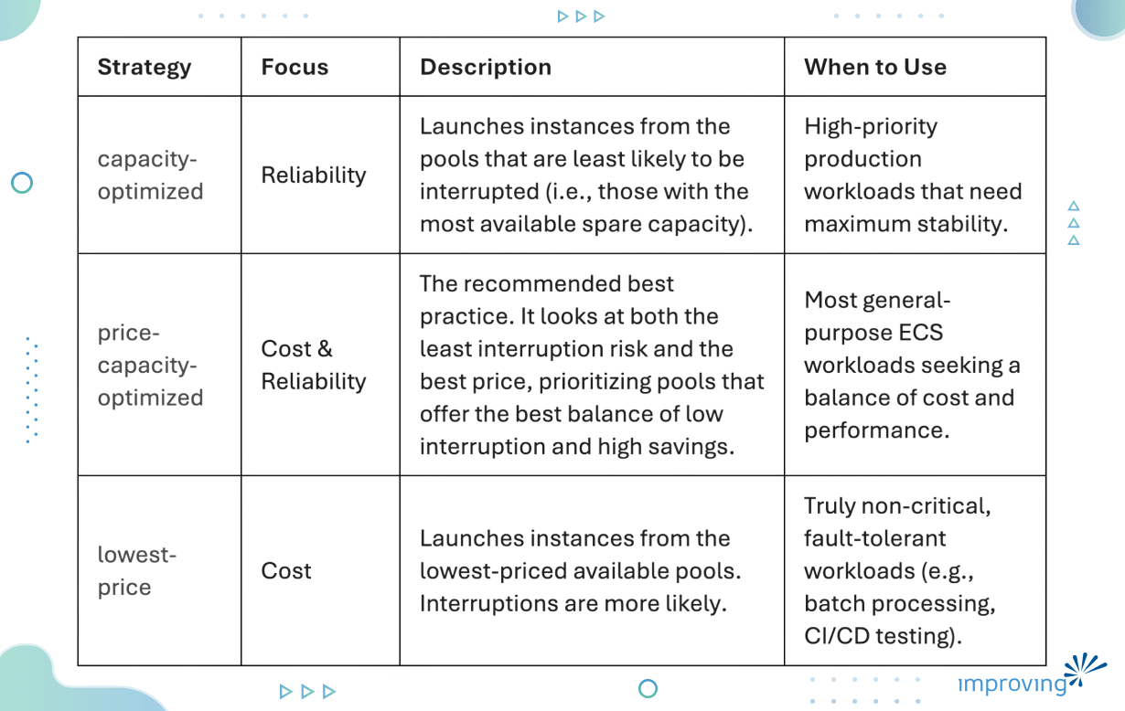 Image - Cost Optimization in Amazon ECS: Leveraging Spot Instances the Right Way  