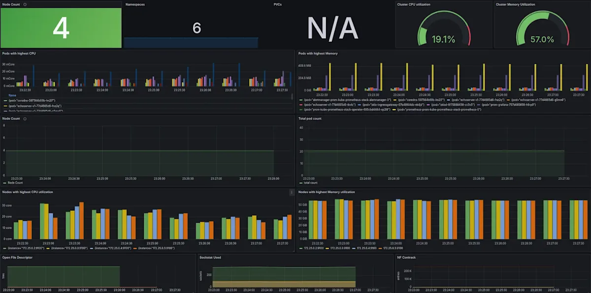 Metrics at a Glance - How to Monitor Saturation