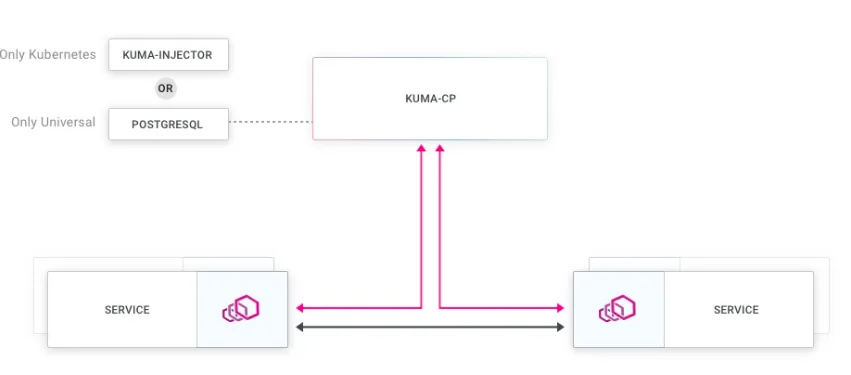 Kuma Architecture