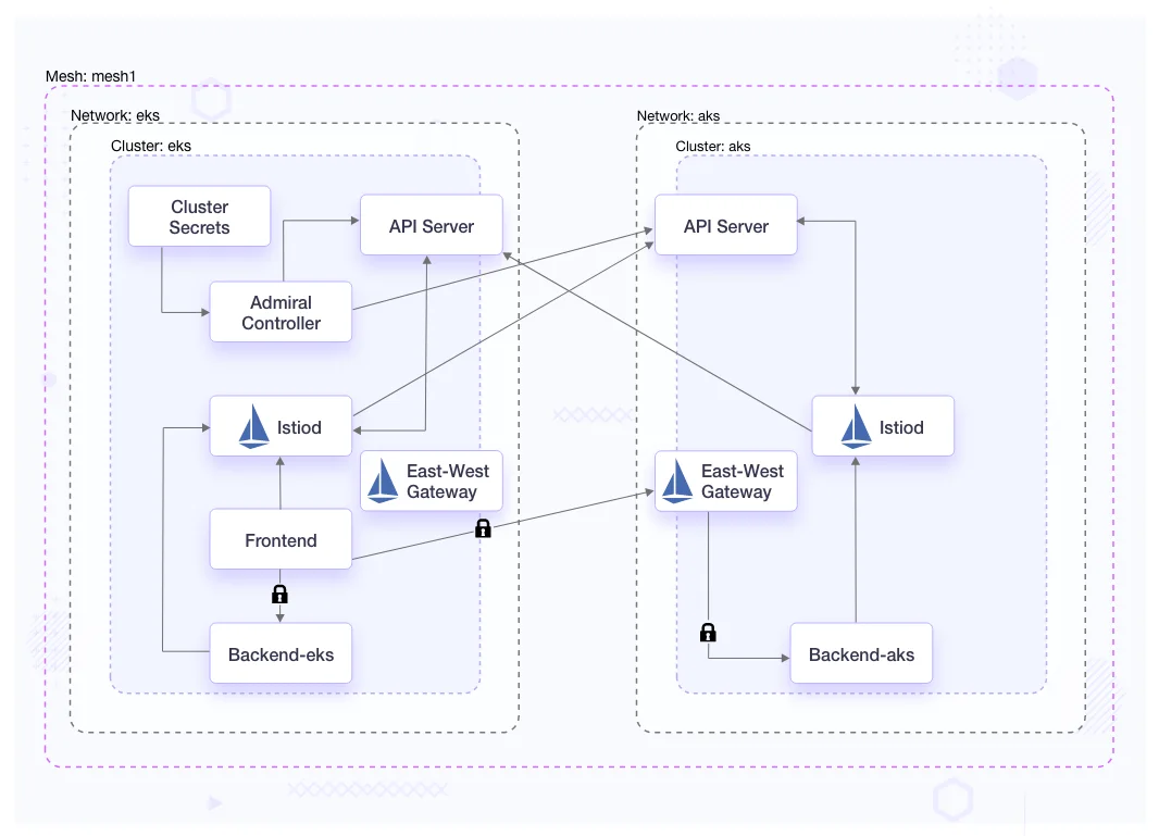 Admiral Multi-cluster Istio - Podinfo Application