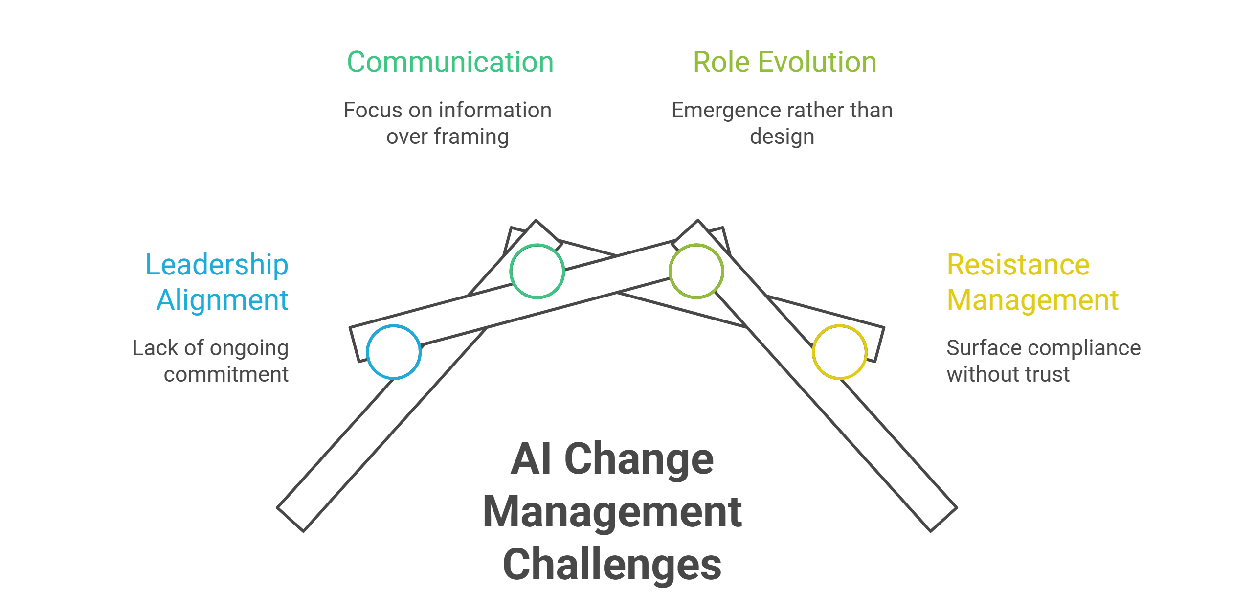 Image - AI Change Management: Why AI Transformations Fail on People, Not Technology