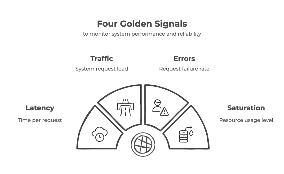 Metrics at a Glance - Four Golden Signals