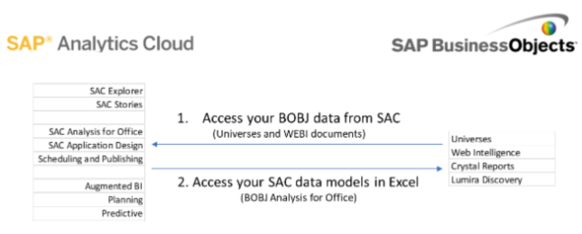 Image - Leveraging SAP Analytics Cloud with SAP BusinessObjects -2