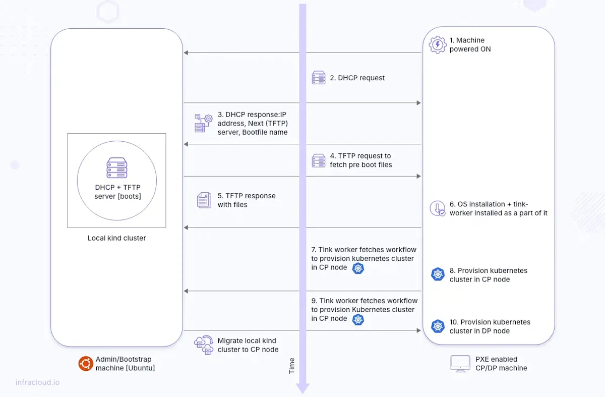 Bare Metal Provisioning - AWS EKS-A cluster setup with VirtualBox VMs