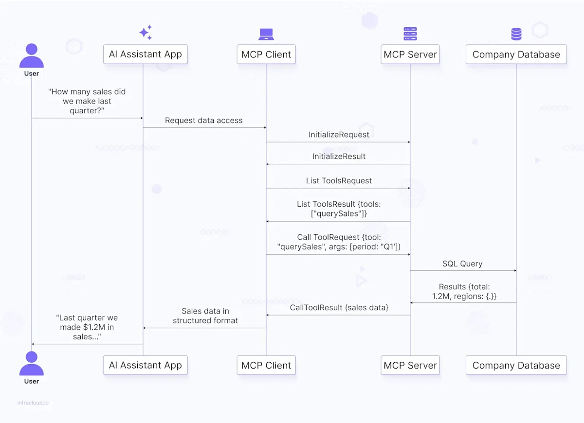 MCP Simplifying LLM Integration - Response Generation