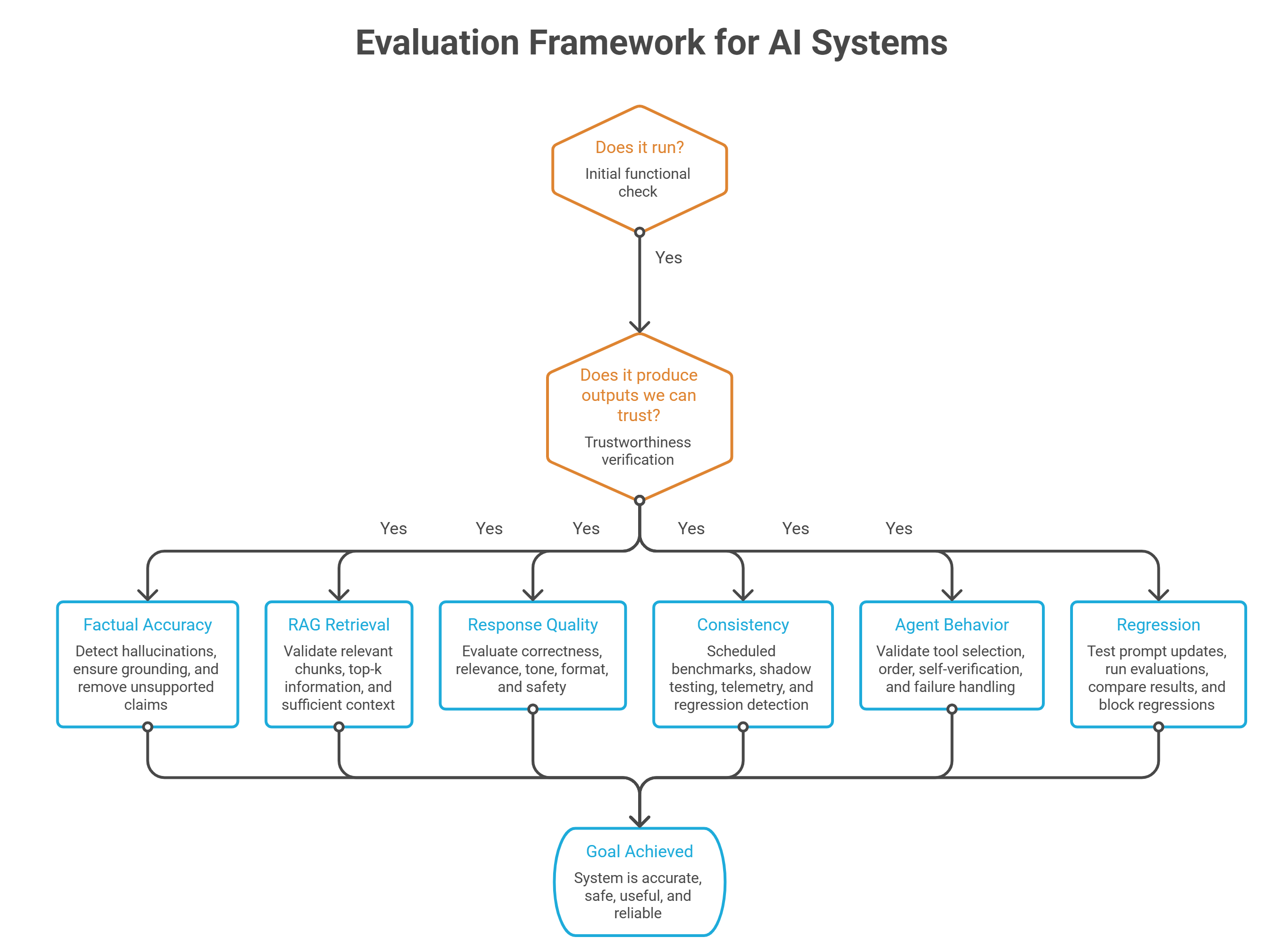 Image - How to Approach LLM Evaluation for AI-Native Applications