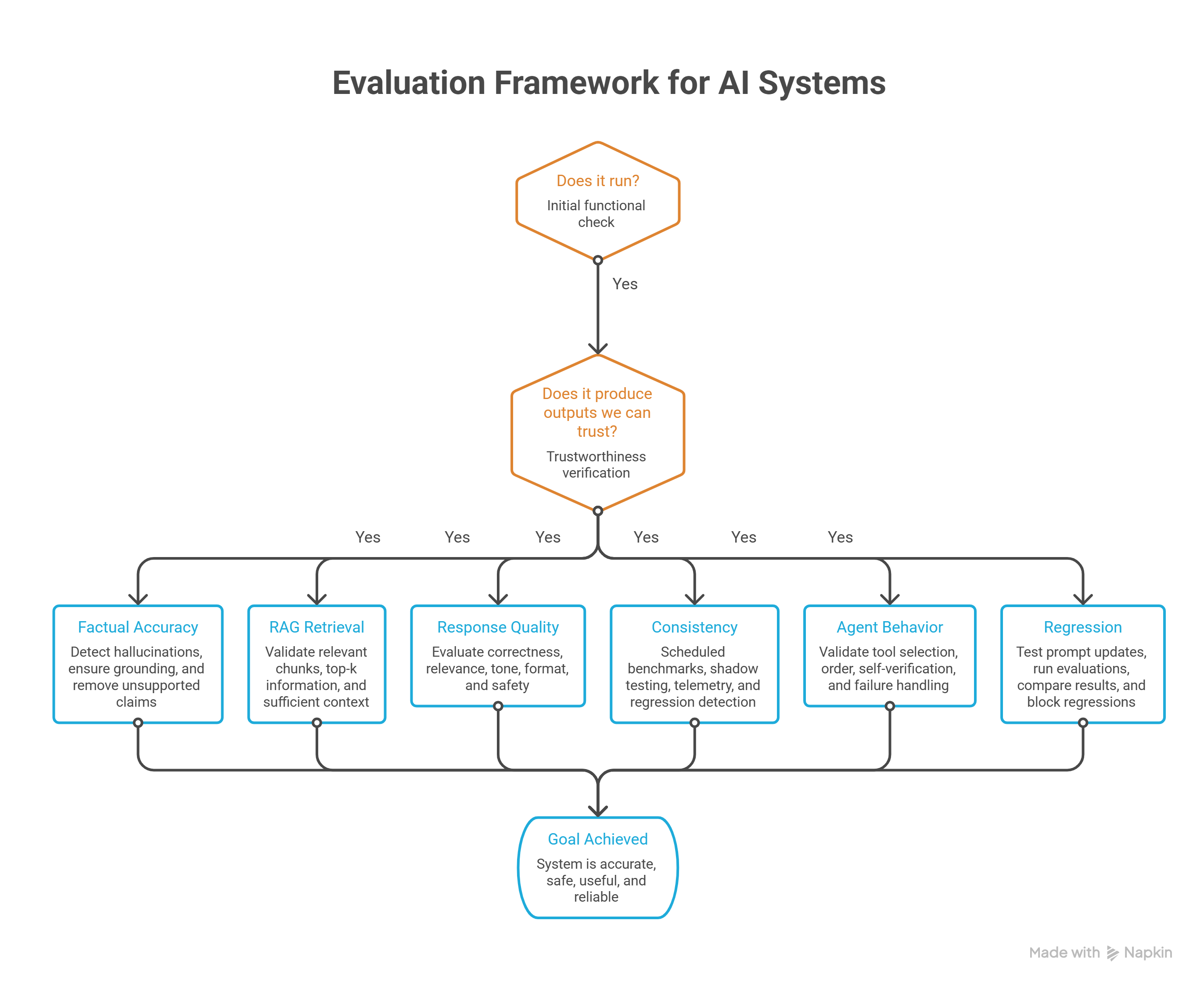 Image - How to Approach LLM Evaluation for AI-Native Applications