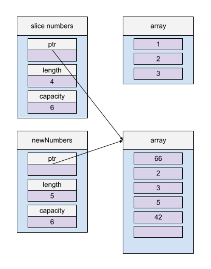 Graphic #8 - This Golang Behavior is Unexpected... Or is it?