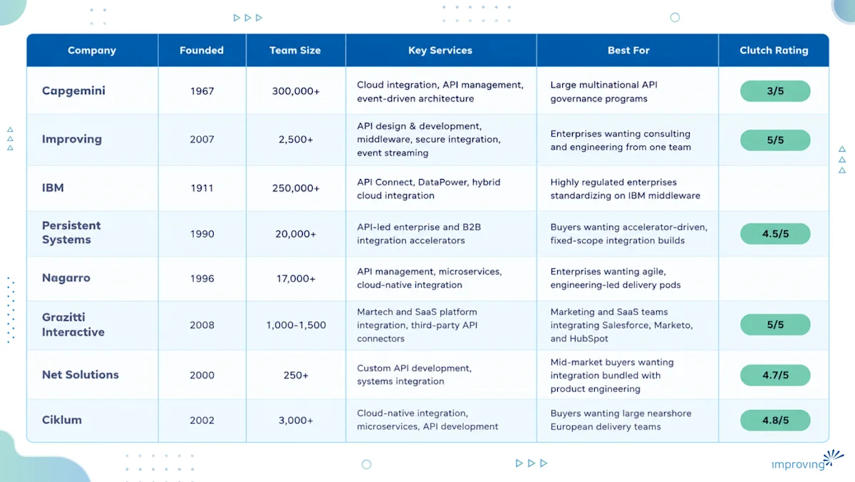 Image - The Complete Guide to Choosing an Enterprise Application Integration and API Management Partner: 23rd Oct (has inline)