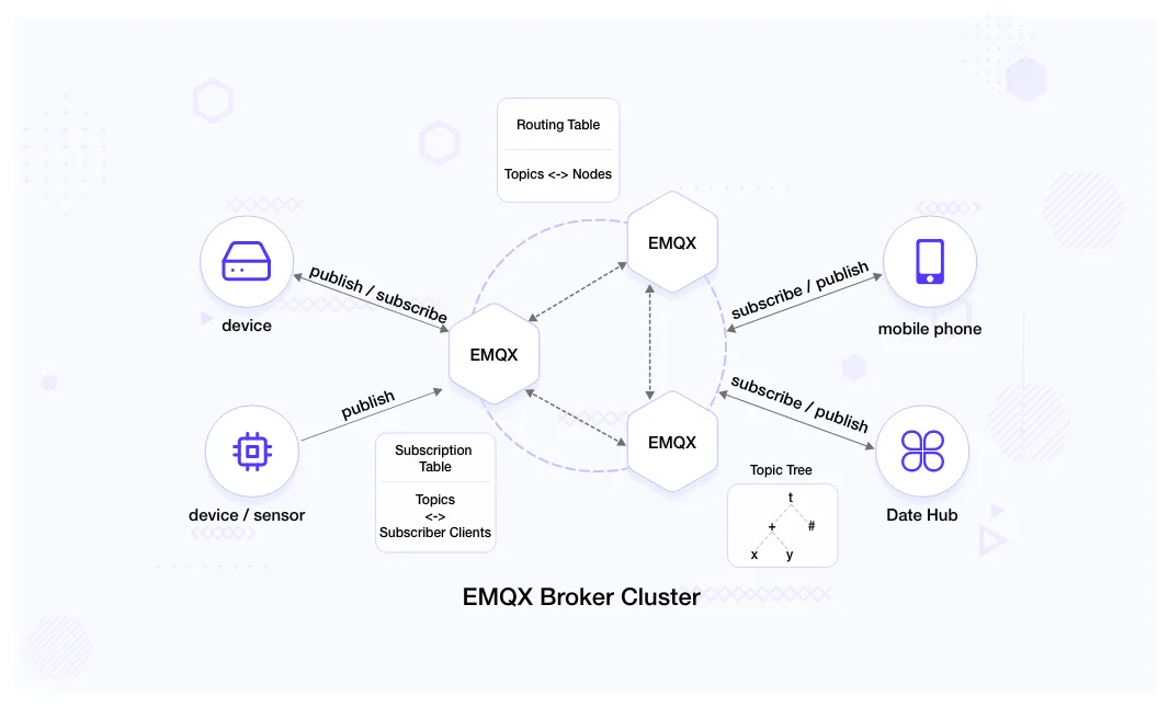 EMQX broker cluster