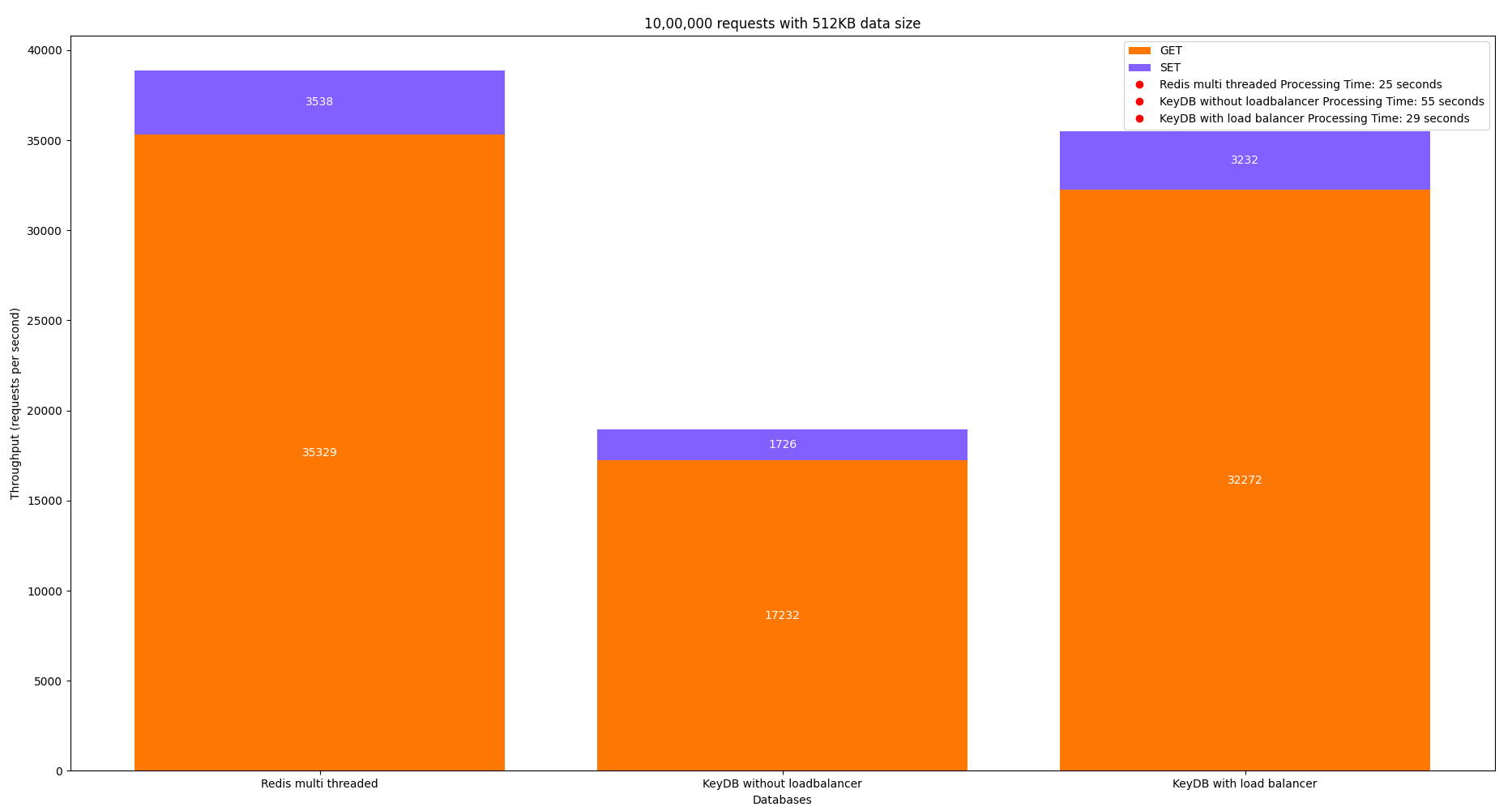 10 Lakh Requests 512KB Payload Comparison Graph