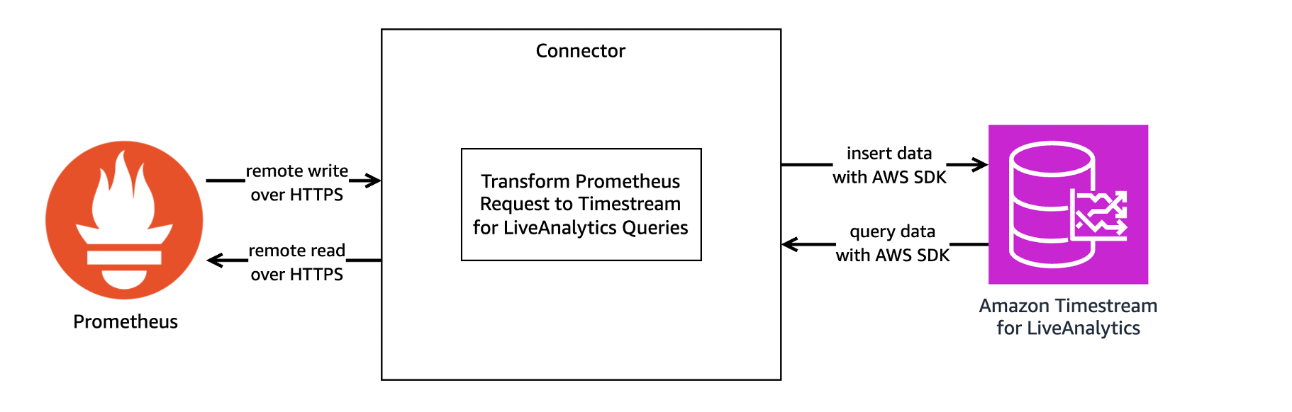 Image 1 - Introducing the Amazon Timestream for LiveAnalytics Prometheus Connector