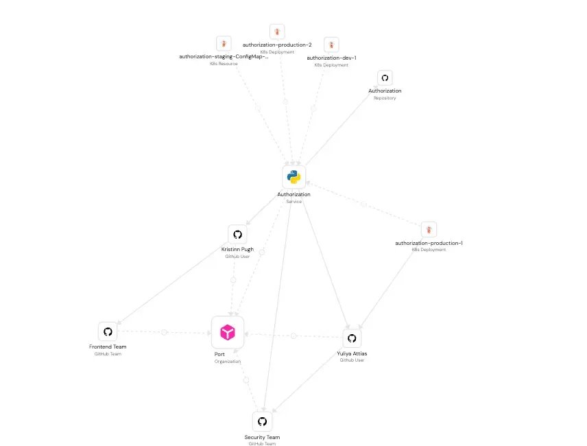 Diagram - Service Centric Data Model