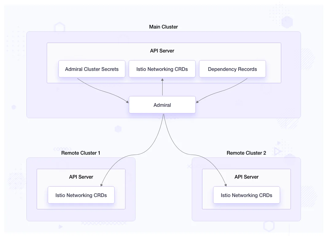 Admiral Multi-cluster Istio - Admiral Architecture