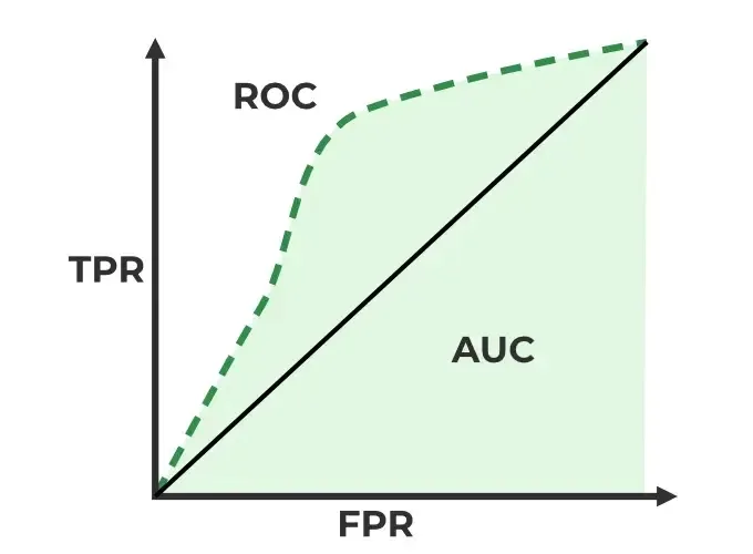 AI Model Monitoring - ROC Curve