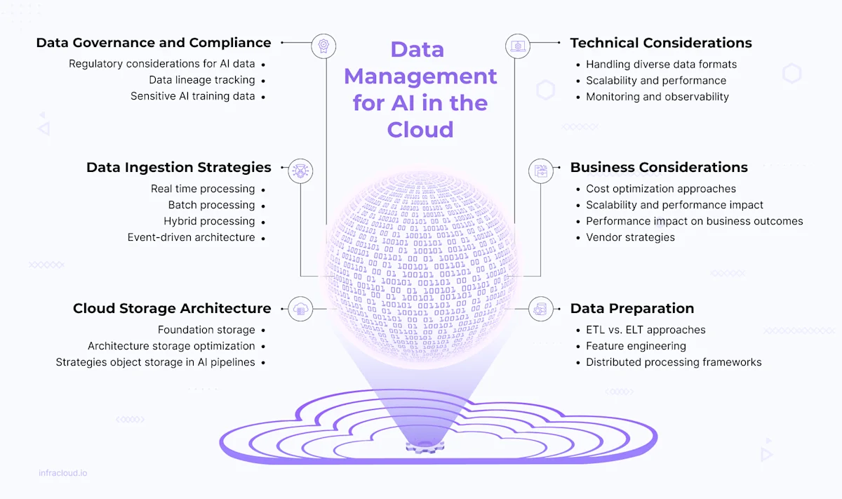 Data Management for AI in the Cloud - Body Image